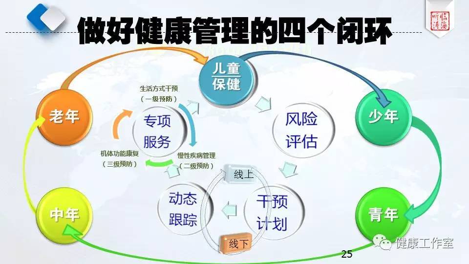 健康管理:美中差异及其对门诊管理的启示。